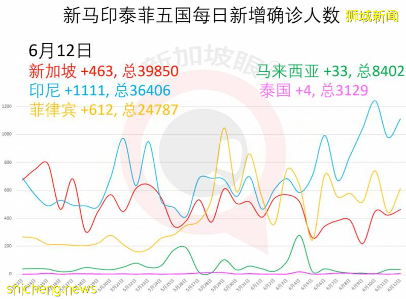 今增347，累計40197 | 新加坡骨痛熱症創下曆史新高，高峰期可達5個月!