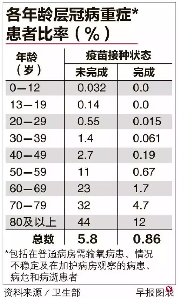 新加坡21日激增3155人確診背後有因 ！部長：疫情沒到頂！你重症率會是多少