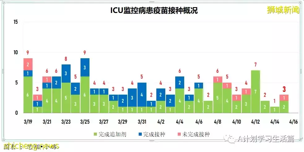 新增創新低報1670起，住院病患262人；隨著單日冠病確診病例持續下降，新加坡有望恢複正常生活