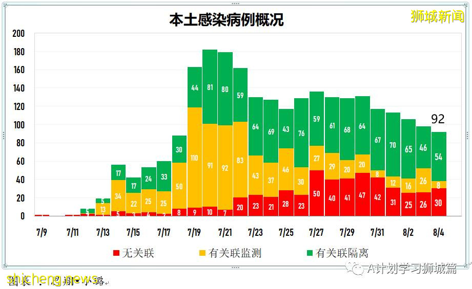8月5日，新加坡疫情：新增98起，其中本土96起，輸入2起；一名58歲無基礎病女子因冠病並發症去世