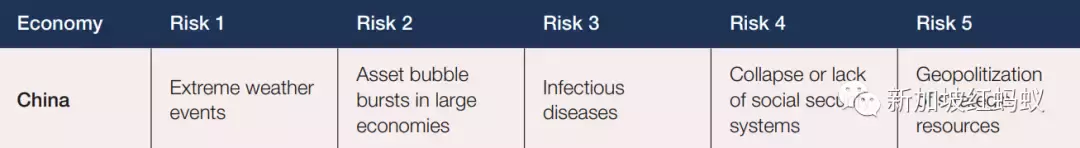 中國企業最擔心極端天氣事件　新加坡企業最擔心經濟長期停滯
