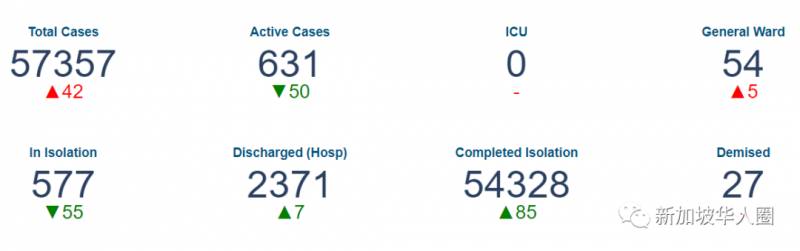 新加坡增49例！全球病死率低于1%，抗疫曙光乍現逐漸全面開放