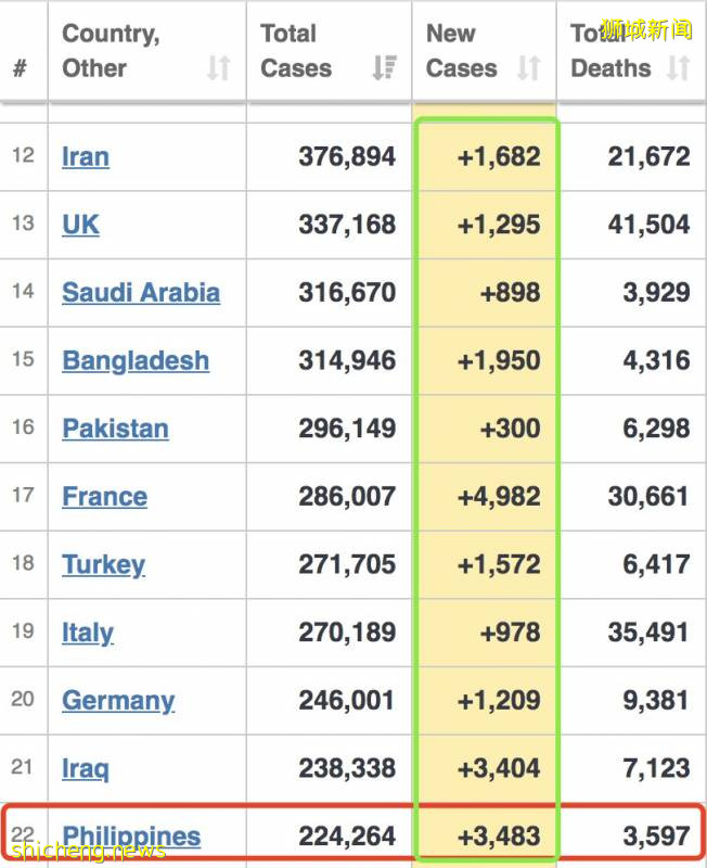连禁三国！大马禁止印度、印尼、菲律宾6种签证入境！新加坡网友热议