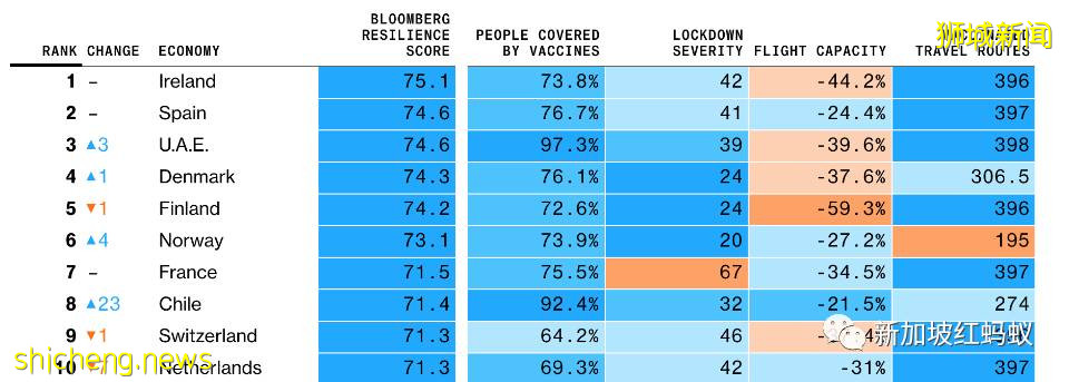 全球抗疫韧性榜：新加坡从榜首狂跌至39名，被香港甩了几条街