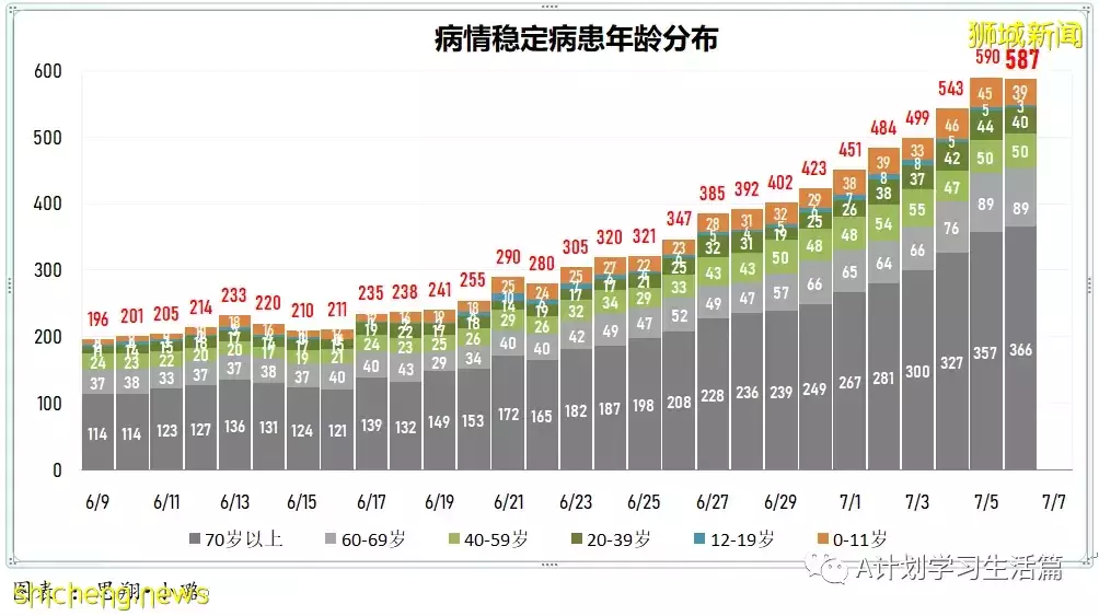 新增9985起,有3人去世;新加坡每周病例傳播率已連續第八天下降至1.19