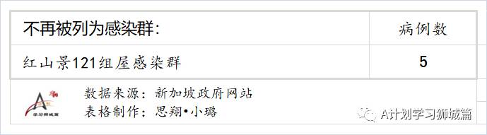 7月20日，新加坡疫情：新增195起，其中本土182起，輸入13起；新加坡重回高警戒解封第二階段，學校不停課