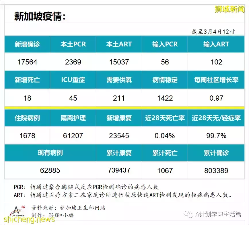 新增17564起，目前住院病患1678人；新加坡疫苗接种者旅游通道VTL航班扩大至27国家的66城市