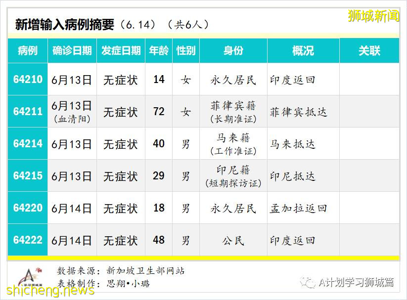 6月15日，新加坡疫情：新增14起，全是社區感染病例；全球疫苗接種超21億8千萬劑，中國超9億劑