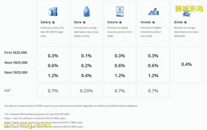 在新加坡存钱一年,利息连肉骨茶都吃不起
