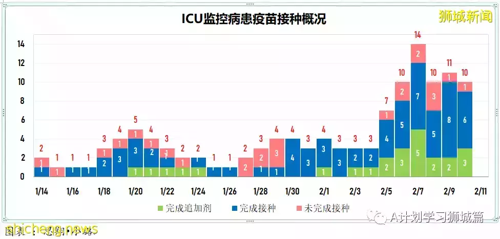 新增9930起，目前住院病患1205人；加護病房0至11歲孩童好轉離開ICU，目前新加坡ICU無39歲以下冠病病患