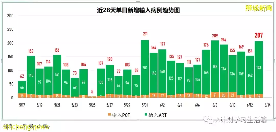 新加坡單日新增冠病5130起 三人病逝;新增較上周二的高點4477多了653起