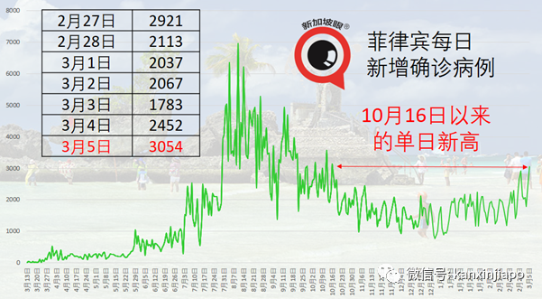马国出现“尼日利亚变种病毒”；菲“南非变种病毒”病例暴增9倍