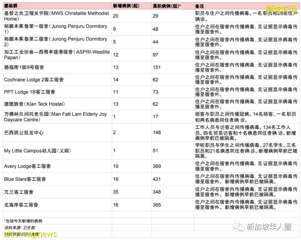 2909例!再8人死亡!新加坡客工宿舍大爆發,或比去年更嚴重