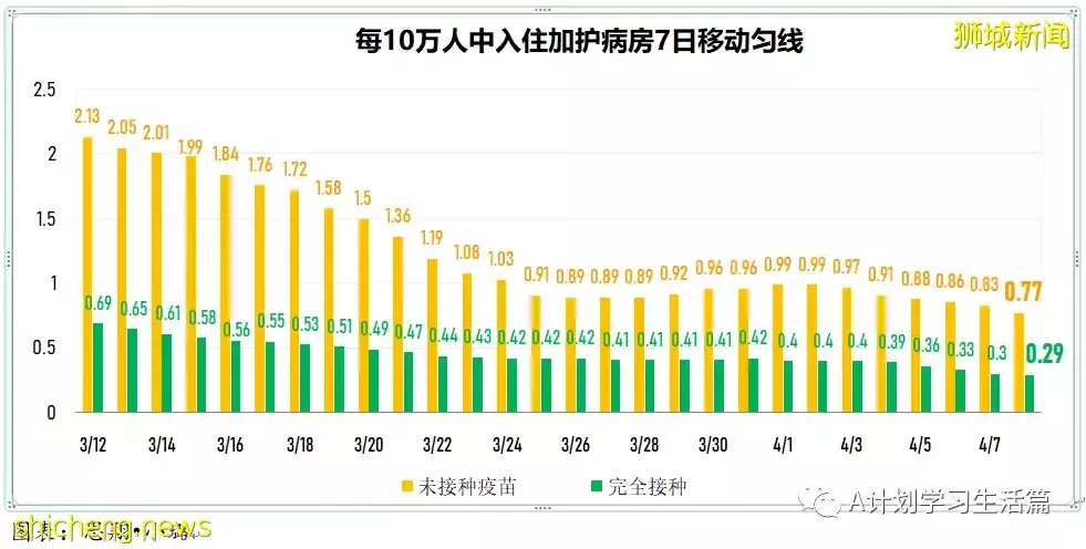 新增3259起，住院病患還有350人；新加坡每日新增再創近二個月新底