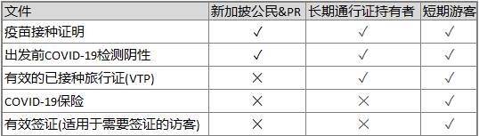 手把手教你申請VTL免隔離入境新加坡
