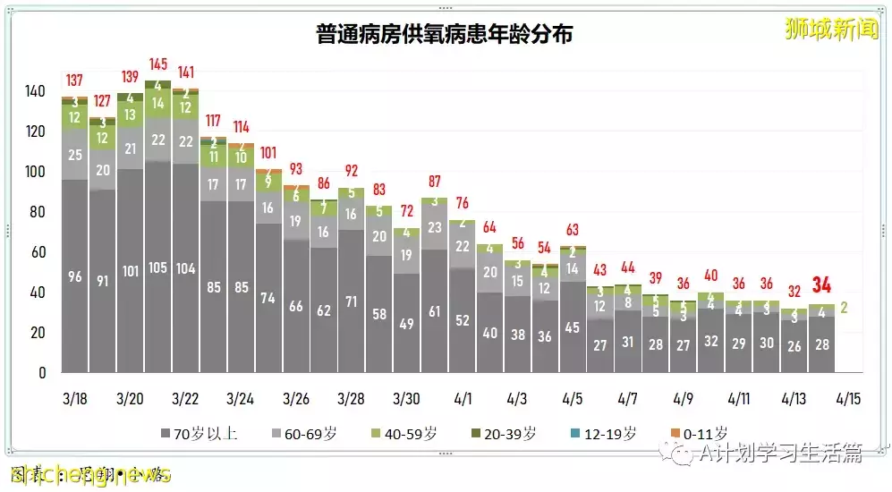 新增3404起，住院病患280人；新加坡每日新增继续回落