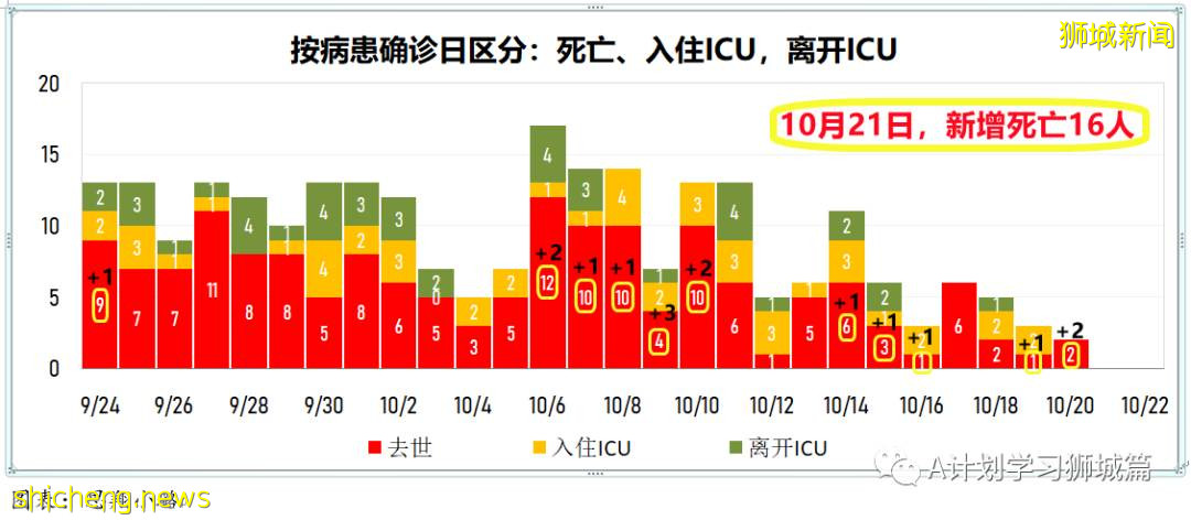 10月22日，新加坡新增3637起，其中社區3039起，宿舍客工592起，輸入6起；又有14人死于冠病並發症