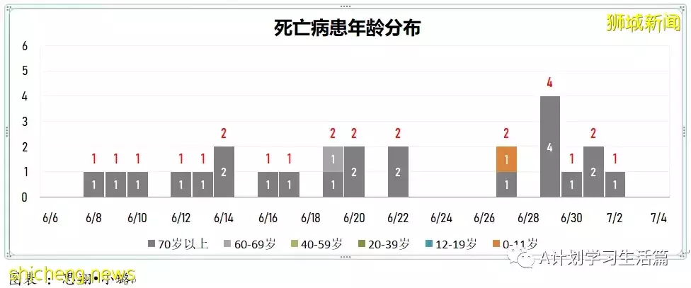 新增5946起，有1人去世；新加坡這一波疫情，年輕確診病患明顯較多，住院則以年長病患居多