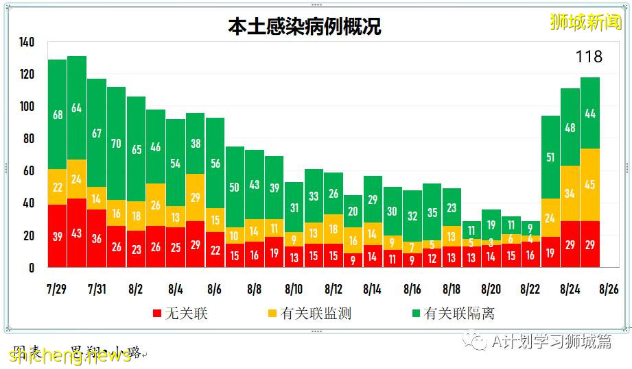 8月26日，新加坡疫情：新增116起，其中本土112起，輸入4起；兩名有基礎病的年長者去世