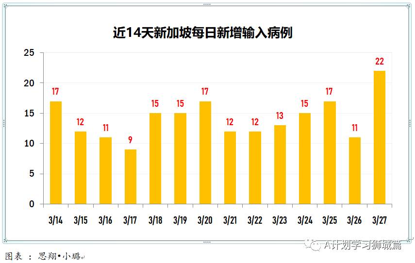 3月28日，新加坡疫情：新增12起，全是輸入病例；早前35名複陽病患體內無活病毒，不具傳染力