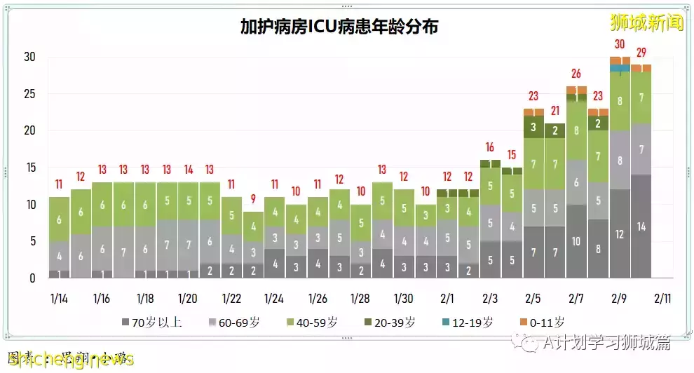 新增9930起，目前住院病患1205人；加護病房0至11歲孩童好轉離開ICU，目前新加坡ICU無39歲以下冠病病患