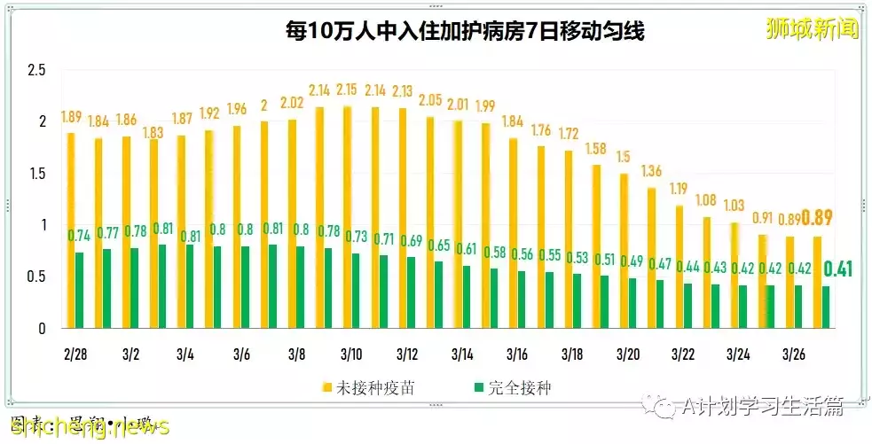 新增4925起，目前住院病患717人；新加坡明天起放寬冠病措施 ，李顯龍總理籲人們繼續履行個人責任