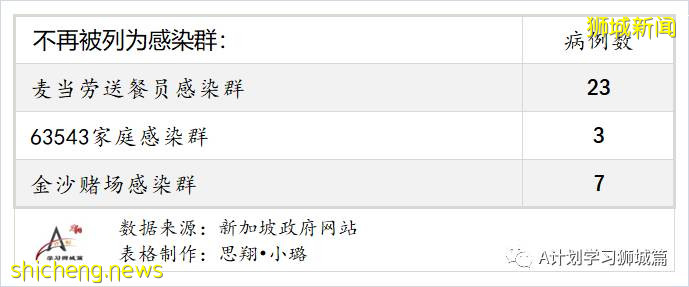 6月24日，新加坡疫情：新增23起，其中社區14起，輸入9起；新加坡24萬名學生已接種首劑冠病疫苗
