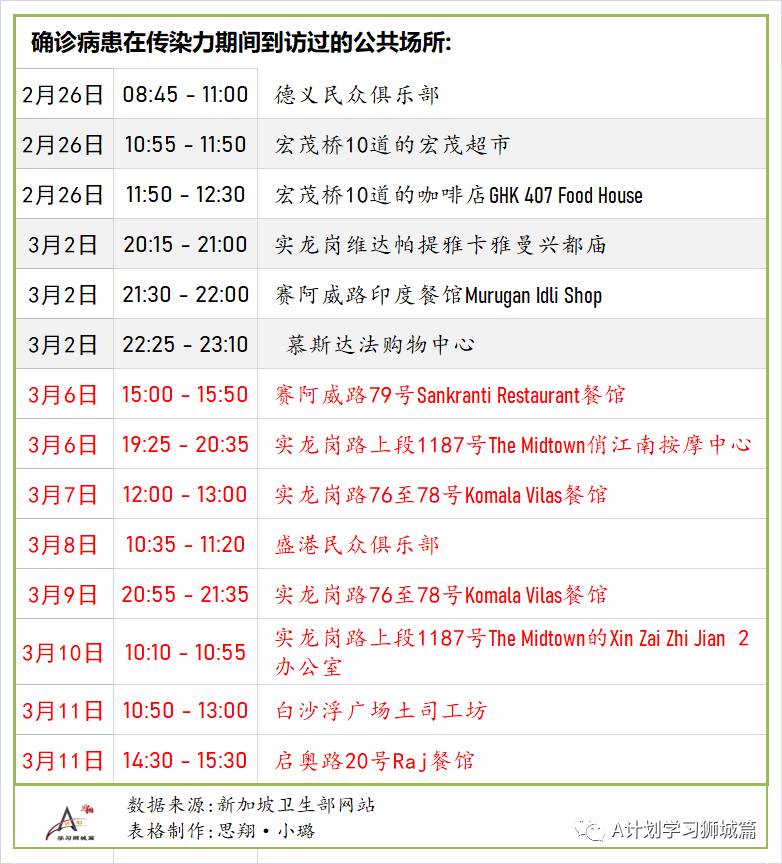 3月13日，新加坡疫情：新增8起，全是輸入病例；本地五大客工宿舍正式展開疫苗接種