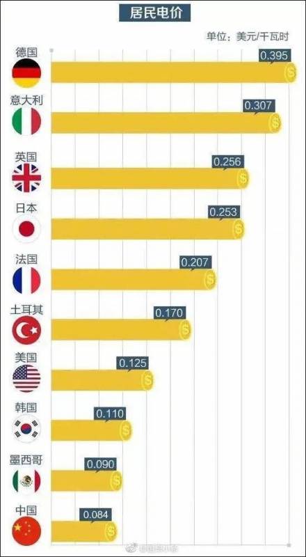 今天起！新加坡電費、燃氣費一起上漲，每月竟比中國貴這麽多