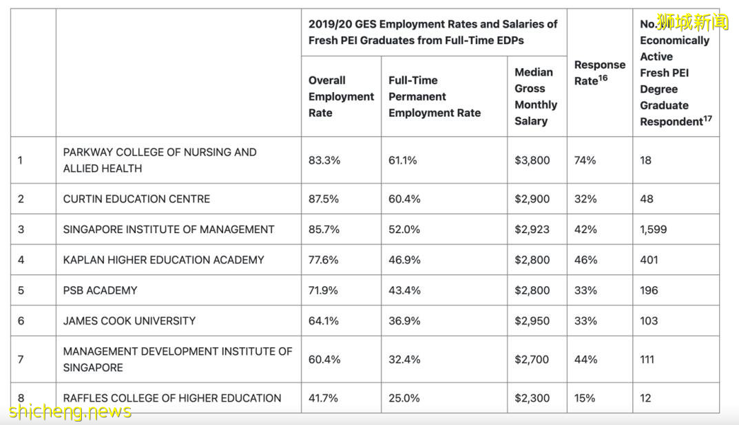 科廷大學新加坡校區 Curtin Singapore （22年QS排名194位）
