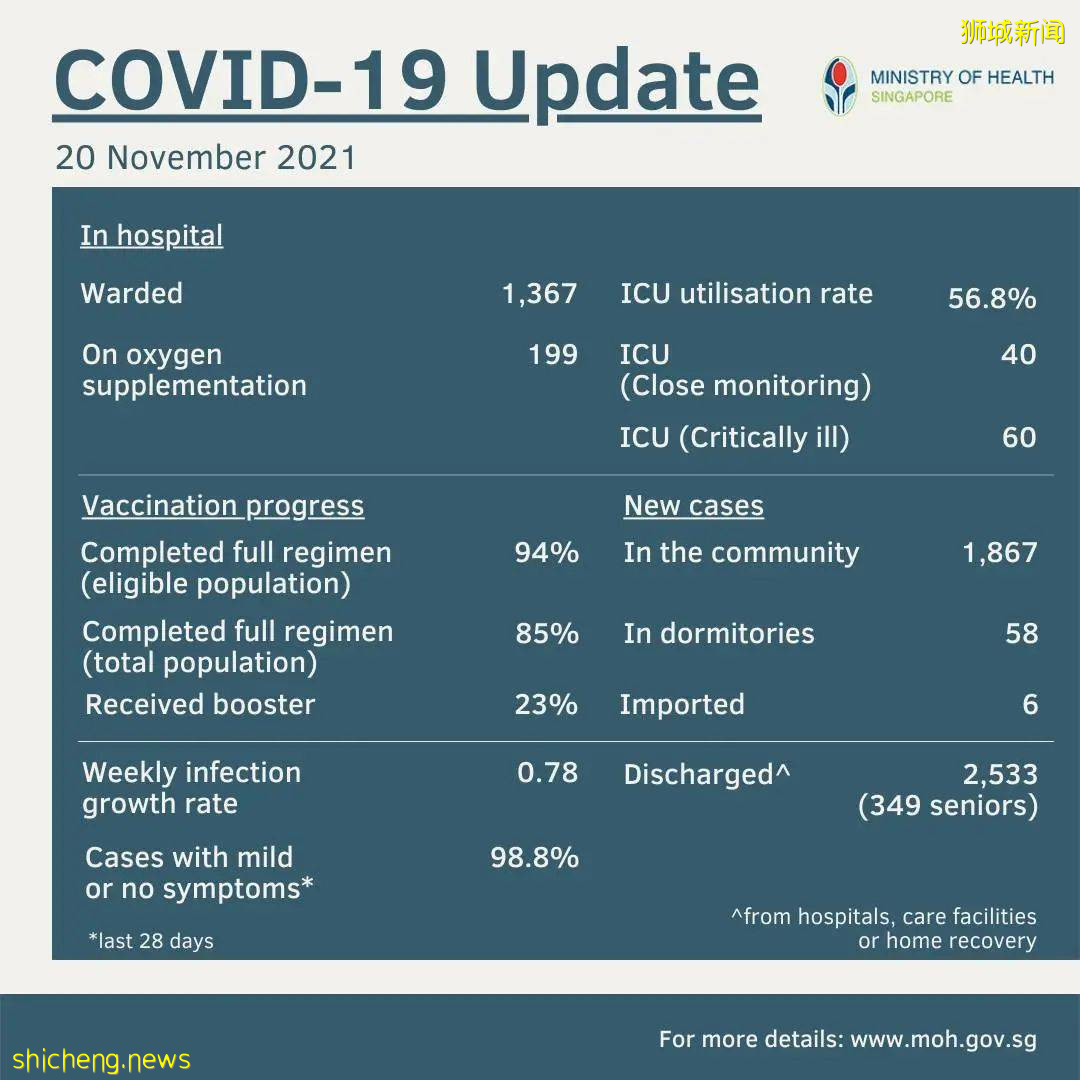 新加坡新增1931确诊,13死亡;全球冠病疫情急转直下