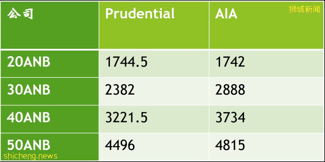一文看懂新加坡人寿保险,哪家更强