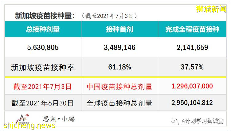 7月4日，新加坡疫情：新增11起，其中社區1起暫無關聯，輸入10起