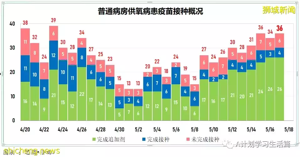 新增6442起，2人去世；新加坡冠病病例飙升至七周以來最高點