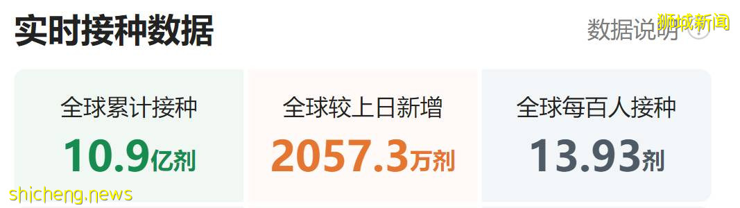 最新!全球疫苗接种超过10亿剂,这个国家接种剂数最多