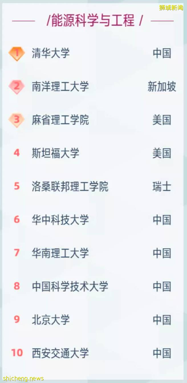 南大纳米科学问鼎!国大管理学头名!软科世界一流学科排名解读