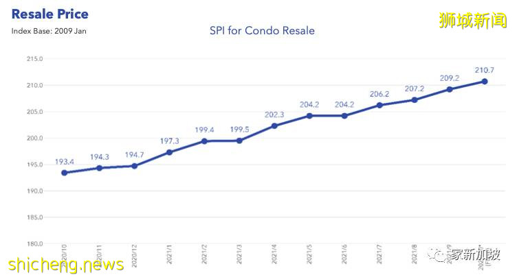 新加坡10月公寓房地产市场速览