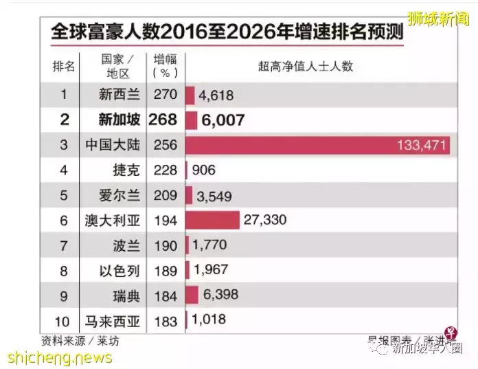 新加坡去年批准5万多公民和PR申请,2026年超级富豪会暴增近3倍