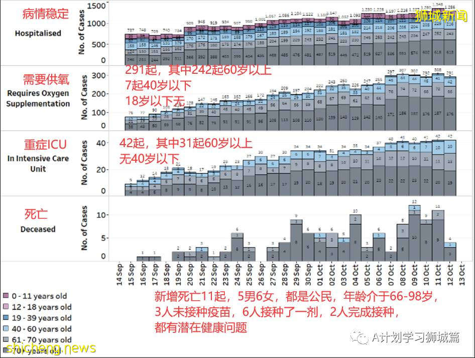 10月12日，新加坡新增2976起，其中社區2721起，宿舍客工251起，輸入4起，再有11人死于冠病並發症