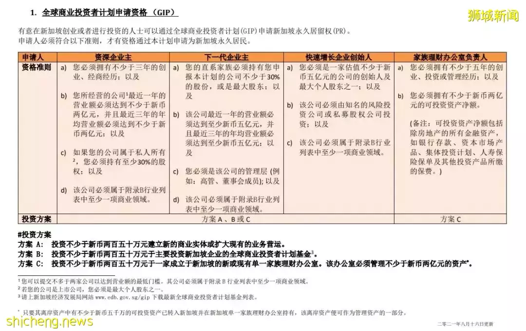 【移民新加坡】2022/2023年新加坡全球商業投資者計劃(GIP)申請細節