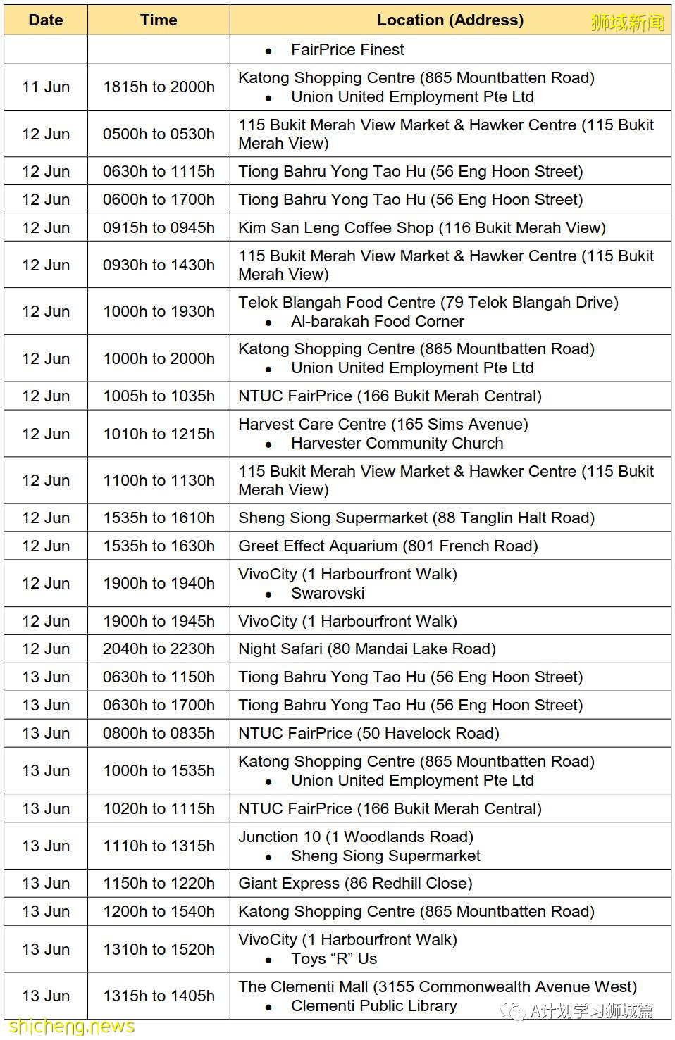 6月21日，新加坡疫情：新增16起，其中社區13起，輸入3起；紅山巷與紅山弄 七組屋居民今明強制檢測
