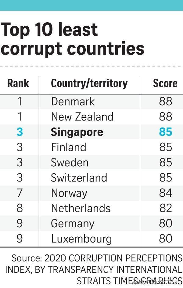 全球第三！新加坡是亞洲最廉潔的國家