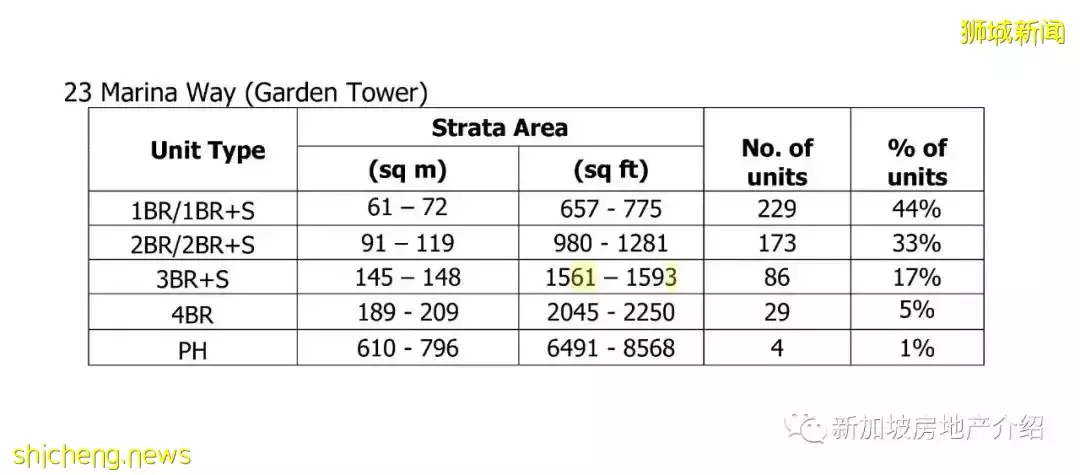 Marina One 濱海盛景豪苑(D01)，新加坡CBD的現房豪宅