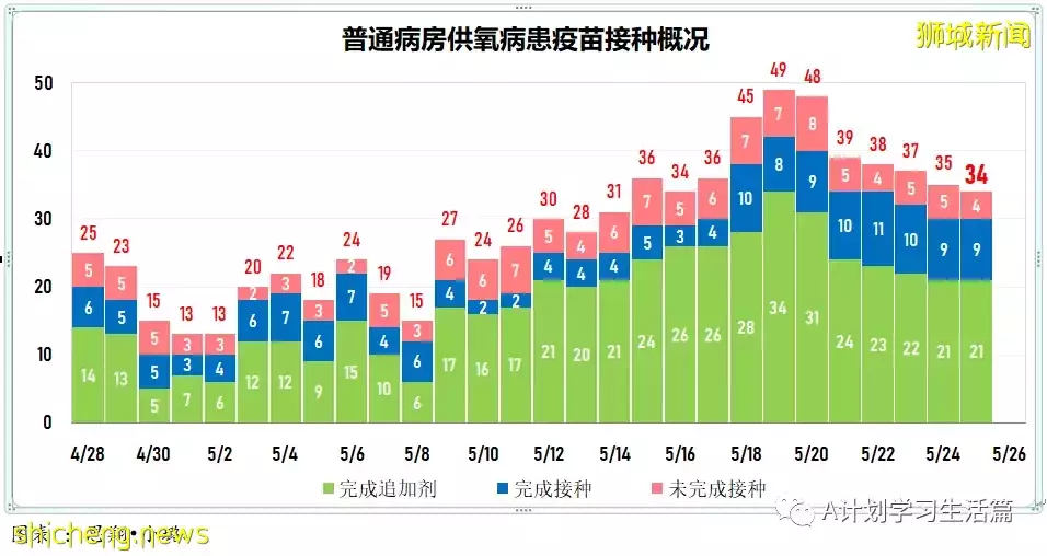 新增3323起，沒有人去世；猴痘在多地人傳人 新加坡已做好應對准備