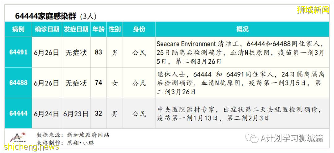 6月28日，新加坡疫情：新增9起，其中社區4起，輸入5起；亨德申彎和麟谷峇魯四座組屋強制檢測
