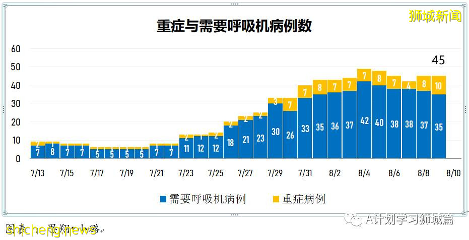 8月10日，新加坡疫情：新增54起，其中本土53起，輸入1起；本地完成疫苗接種率達70%