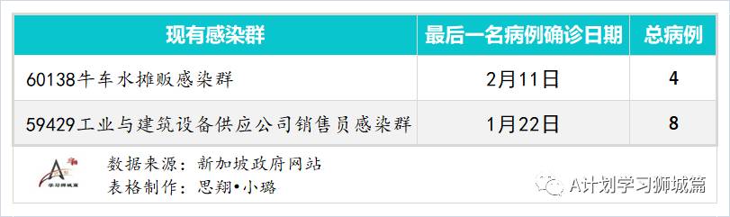 2月20日，新加坡疫情：新增12起，全是境外輸入病例