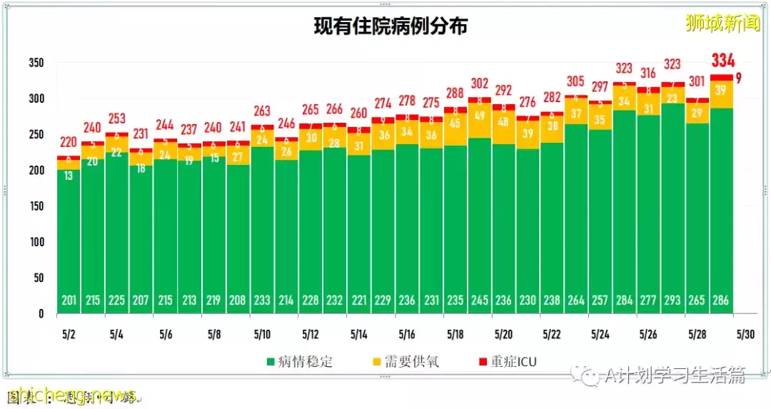 新增2389起,有3人去世;新加坡每周社区传染率继续回落至0.95