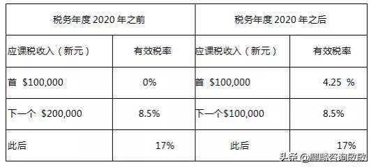 注冊新加坡公司不可錯過的稅收優惠政策有哪些
