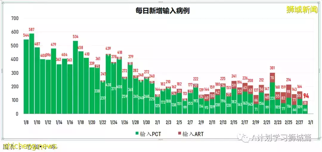 新增24080起,目前住院病患1726人;過去七天,完成接種每10萬人有0.74人住進加護病房,0.12人病逝